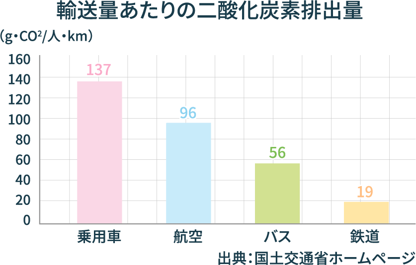 輸送量あたりの二酸化炭素排出量